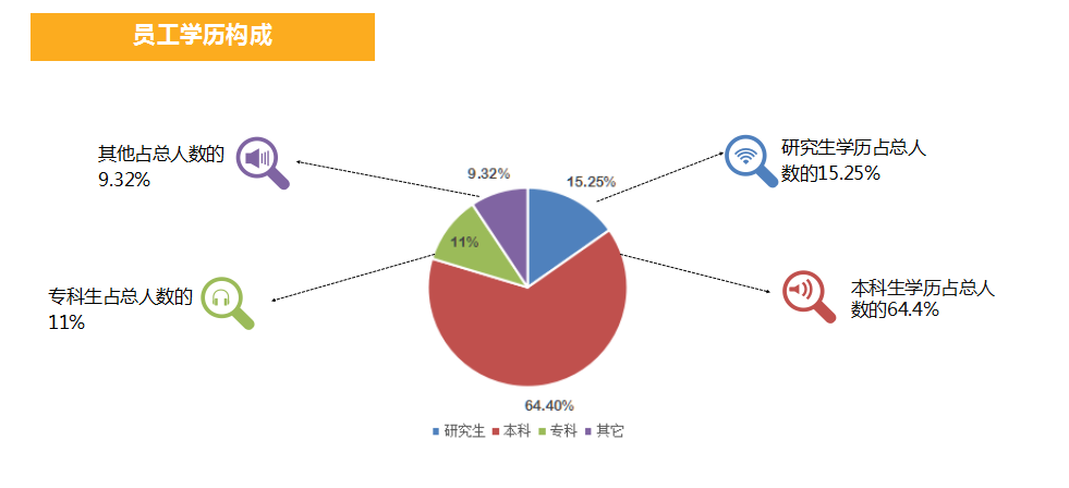 員工學歷構成2.png